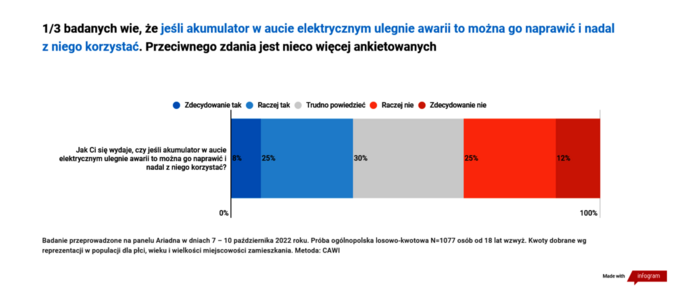 Polacy o recyklingu akumulatorów