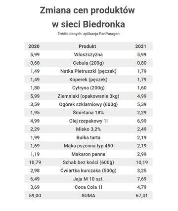 Zmiana cen w&nbsp;sieci Biedronka