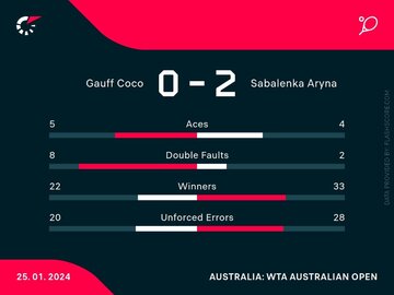 Statystyki z&nbsp;meczu Gauff &ndash; Sabalenka