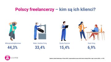 Freelancerzy: raport