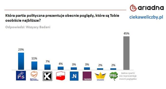 Wyniki sondażu przeprowadzone dla ciekaweliczby.pl