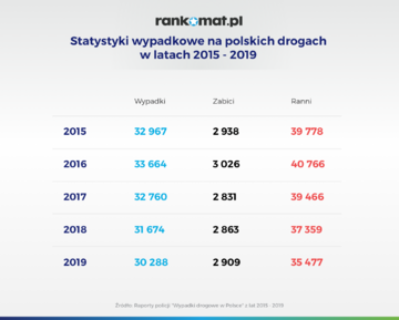 Statystyka wypadk&oacute;w w&nbsp;Polsce