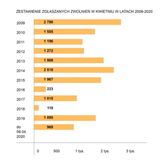 Zwolnienia grupowe na&nbsp;Mazowszu w&nbsp;kwietniu