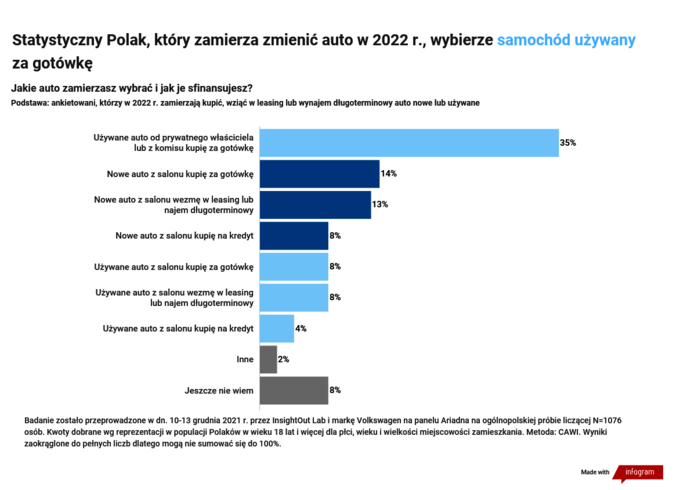 Zakupowe plany Polaków 2022