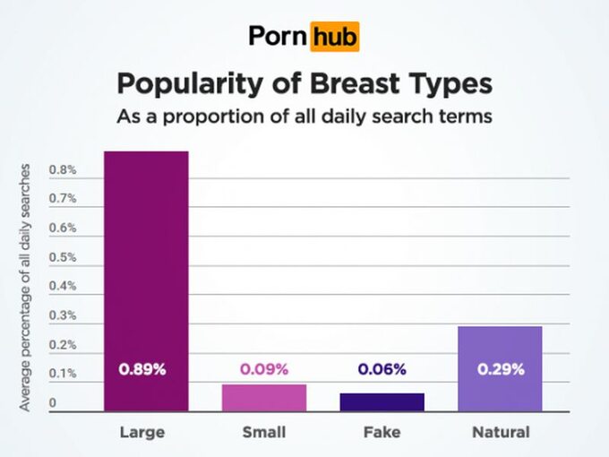 Jakie piersi lubią użytkownicy portalu Pornhub?