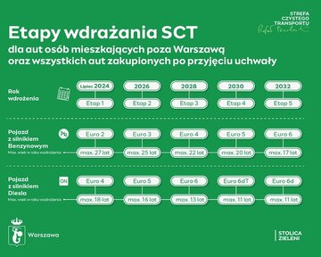 Strefa Czystego Transportu w&nbsp;Warszawie