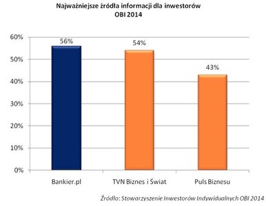 Miniatura: Bankier.pl, Puls Biznesu, TVN Biznes i...