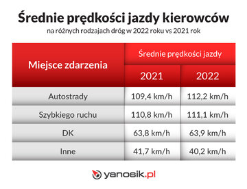Czy kierowcy jeżdżą wolniej przez ceny paliwa?