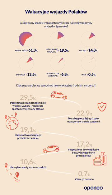 Wakacyjne wyjazdy Polak&oacute;w