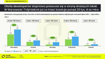 Ceny mieszkań w&nbsp;lipcu 2026