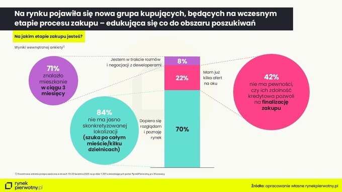Etapy zakupu mieszkania