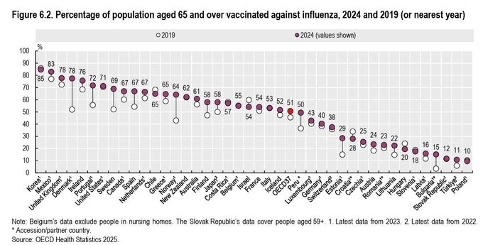 Poziom wyszczepienia przeciwko grypie wśród osób 65 plus