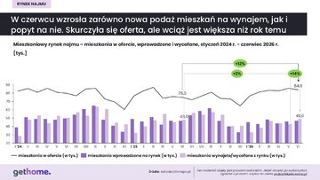Rynek najmu w&nbsp;czerwcu 2026&nbsp;r. &ndash; oferta w&nbsp;kraju