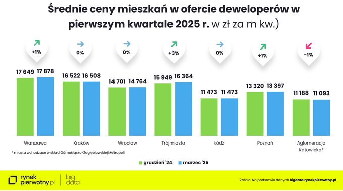 Średnie ceny mieszkań w ofercie deweloperów