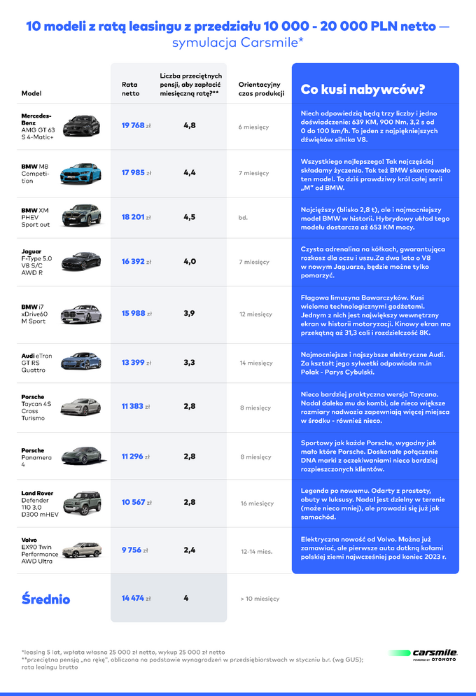Symulacja – 10 modeli z największą ratą leasingową