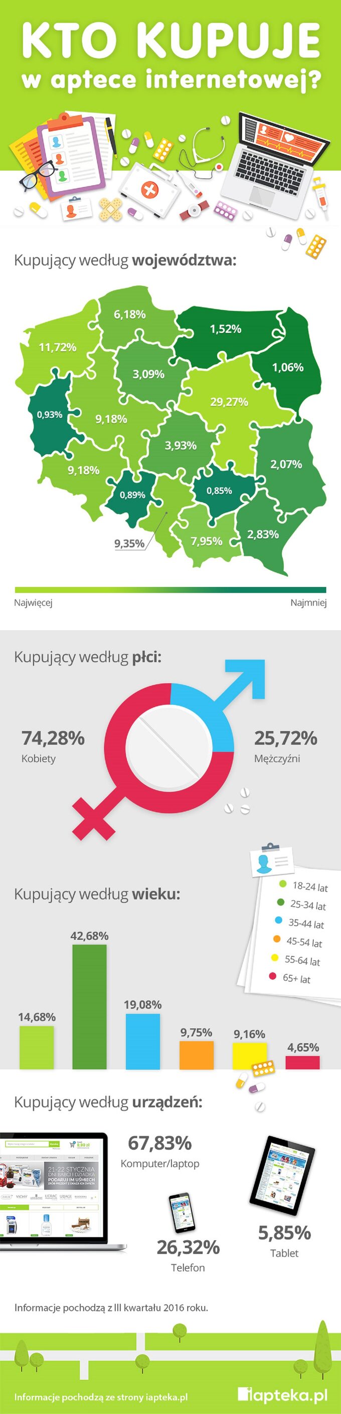 Kto kupuje w aptece internetowej?