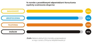 % rozm&oacute;w z prawidłowymi odpowiedziami Konsultanta 06