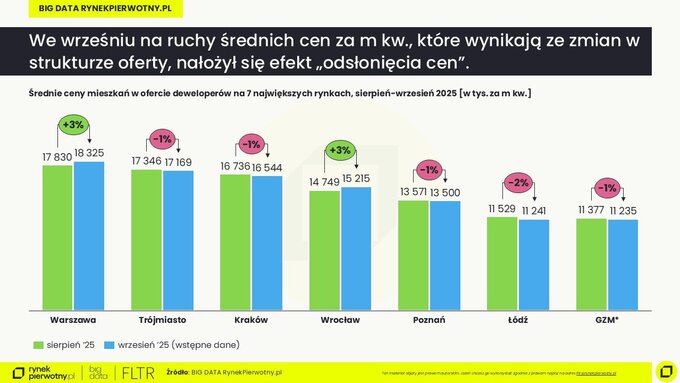Ceny mieszkań – wrzesień 2025