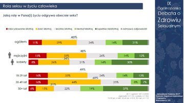 Raport 'Seksualność Polak&oacute;w 2017"