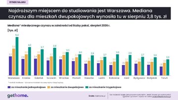 Akademiki &ndash; sierpień 2026