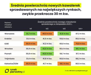 Średnia powierzchnia nowych sprzedawanych kawalerek