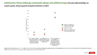 Ile Polacy są w&nbsp;stanie wydać na&nbsp;auto elektryczne?
