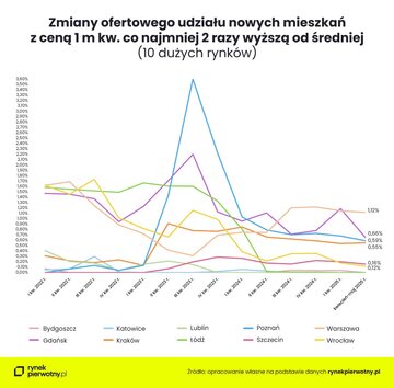 Zmiany ofertowego udziału nowych mieszkań