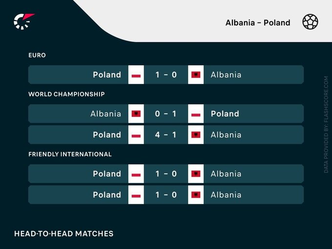 Bilans ostatnich meczów Polska – Albania