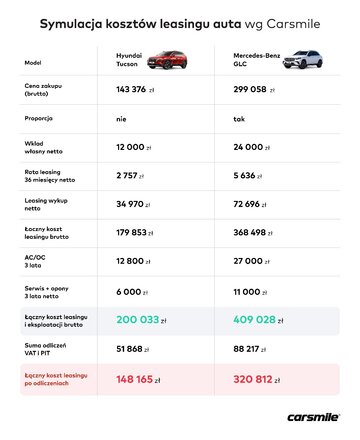 Symulacja leasing kontra wynajem