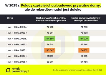 Budowa prywatny dom&oacute;w w&nbsp;Polsce w&nbsp;2025 roku &ndash; statystki GUS