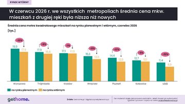Rynek wtórny w&nbsp;czerwcu 2026 &ndash; ceny na&nbsp;rynku wtórny i&nbsp;pierwotny w&nbsp;miastach