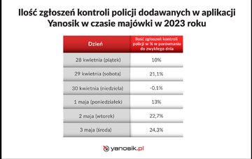 Wyjazdy maj&oacute;wkowe Polak&oacute;w
