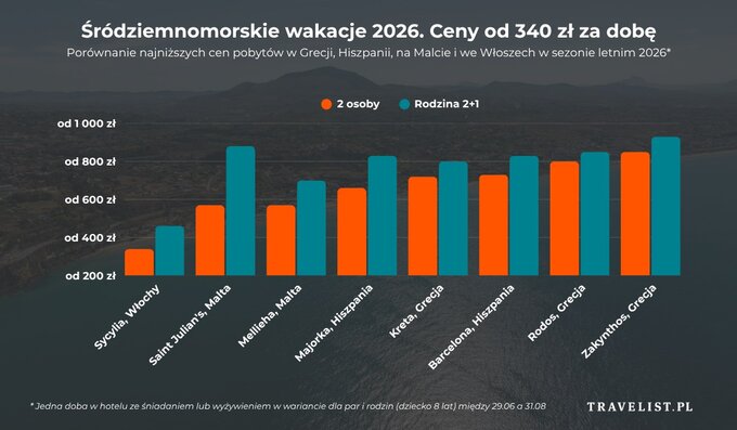 Ceny wakacji na&nbsp;Morzem Śr&oacute;dziemnym