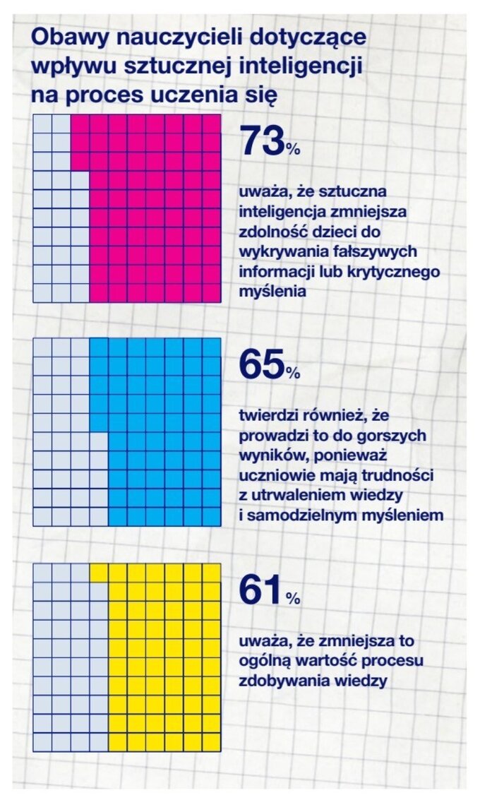 Obawy nauczycieli dotyczące wpływu AI