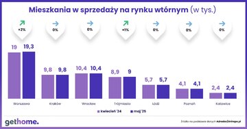 Mieszkania w&nbsp;sprzedaży na&nbsp;rynku wt&oacute;rnym