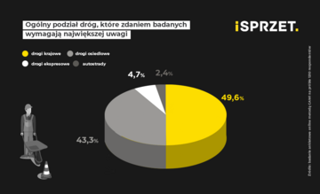 Jak Polacy oceniają polskie drogi?