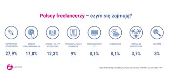 Zarobki freelancer&oacute;w &ndash; raport