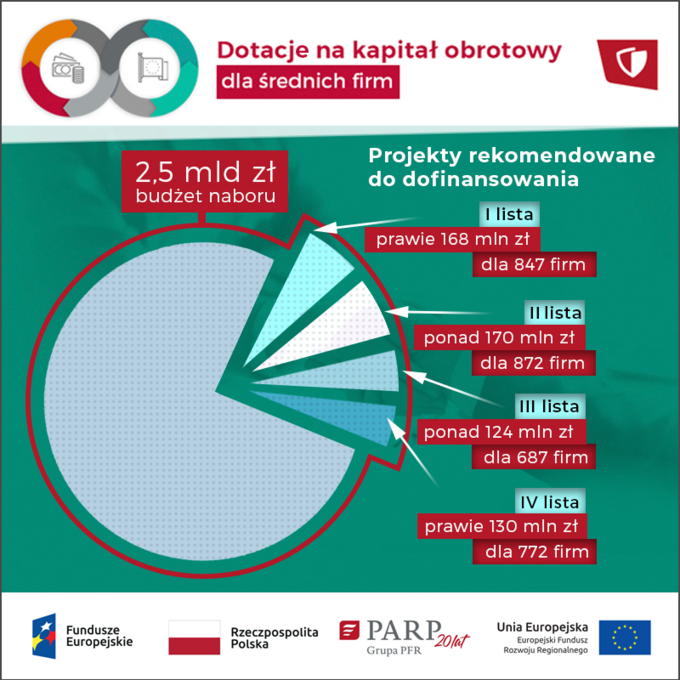 Dotacje na kapitał obrotowy