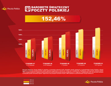 Miniatura: Poczta Polska: paczkowa gorączka rośnie....