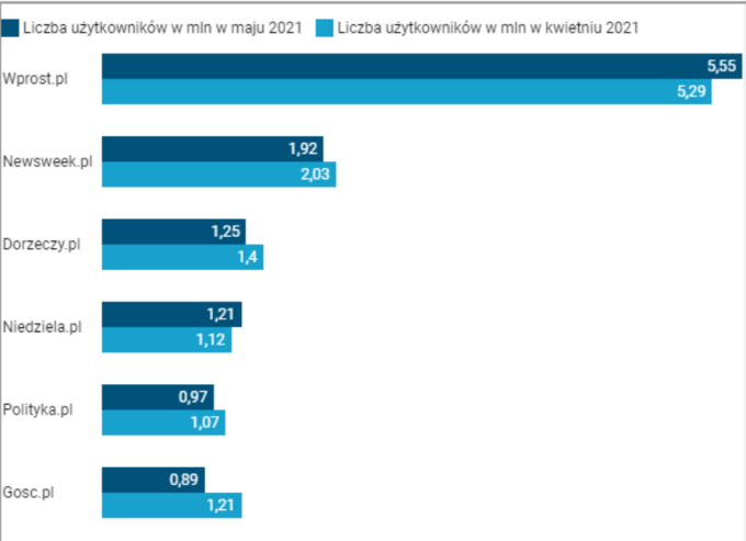 Ilu użytkowników mają portale tygodników?