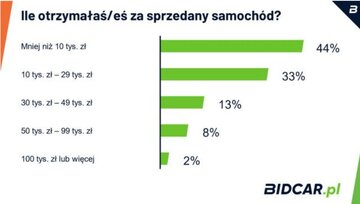 Ile płacimy za&nbsp;samoch&oacute;d i&nbsp;za ile sprzedajemy?