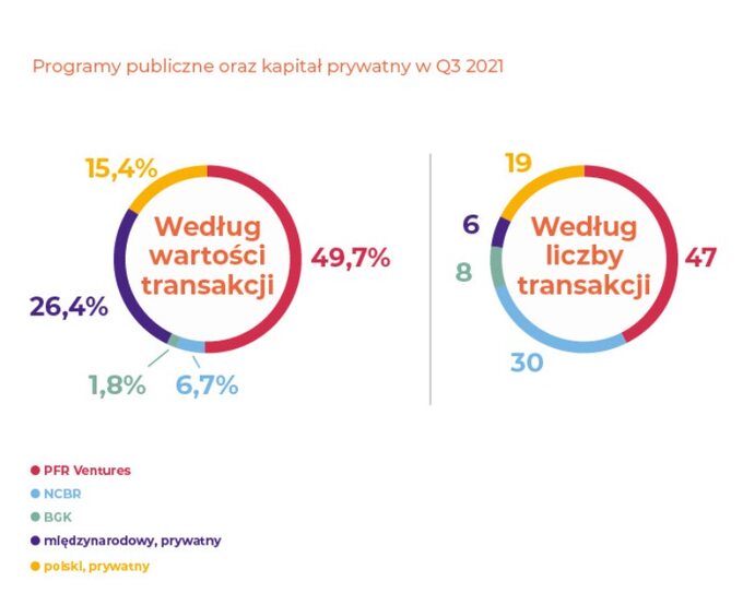 Źródło: Raport „Polskie Startupy 2021”, Fundacja Startup Poland