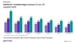 Rynek najmu i mediana czynszu – wielkość mieszkań