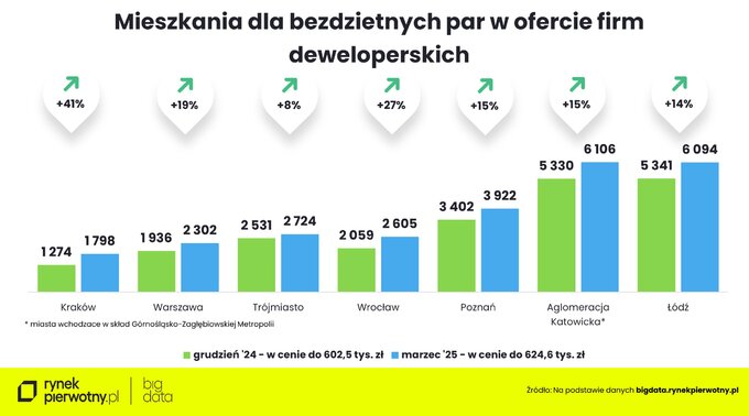 Wyk. 4 – mieszkania na przeciętną kieszeń – bezdzietne pary
