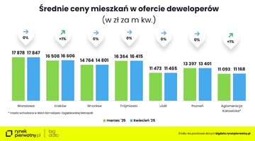 Tab. 1&nbsp;&ndash; średnie ceny mieszkań w&nbsp;ofercie deweloper&oacute;w