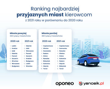 Ranking Miast Przyjaznych Kierowcom