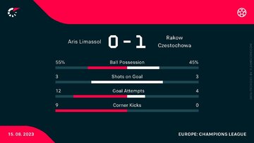 Aris &ndash; Rak&oacute;w, statystyki