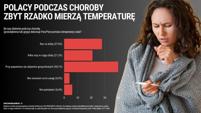 Zbyt rzadko mierzymy temperaturę