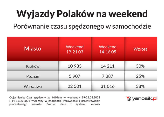 Weekendowe wyjazdy Polaków