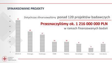 Projekty sfinansowane przez ABM